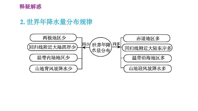 晋教版七年级上册地理习题课件 第4章 4.2  降水和降水的分布第7页