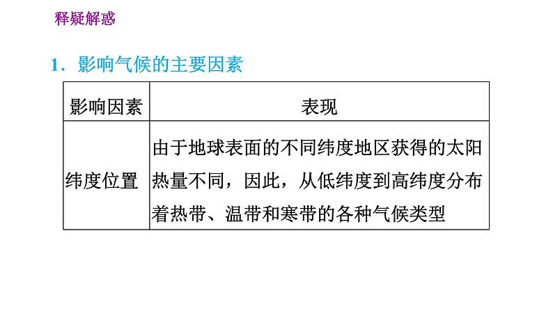 晋教版七年级上册地理习题课件 第4章 4.4.2  影响气候的主要因素　人类活动与气候第4页