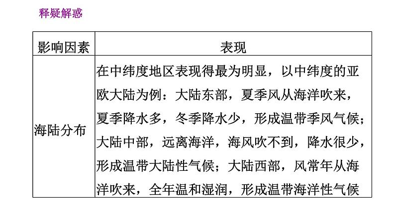 晋教版七年级上册地理习题课件 第4章 4.4.2  影响气候的主要因素　人类活动与气候第5页