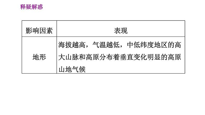 晋教版七年级上册地理习题课件 第4章 4.4.2  影响气候的主要因素　人类活动与气候第6页