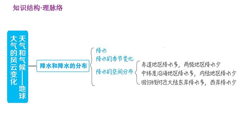 晋教版七年级上册地理习题课件 第4章  巩固强化复习训练第3页