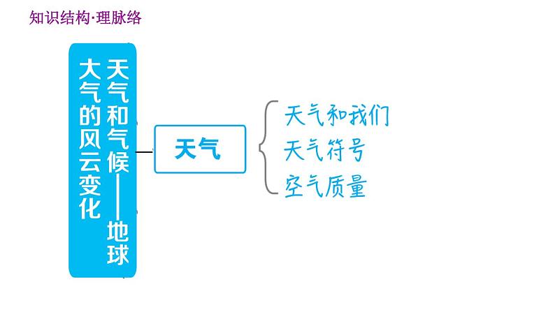 晋教版七年级上册地理习题课件 第4章  巩固强化复习训练第4页