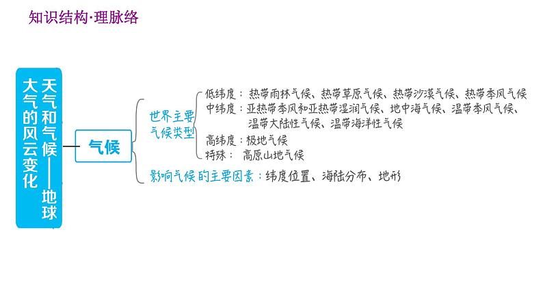 晋教版七年级上册地理习题课件 第4章  巩固强化复习训练第5页