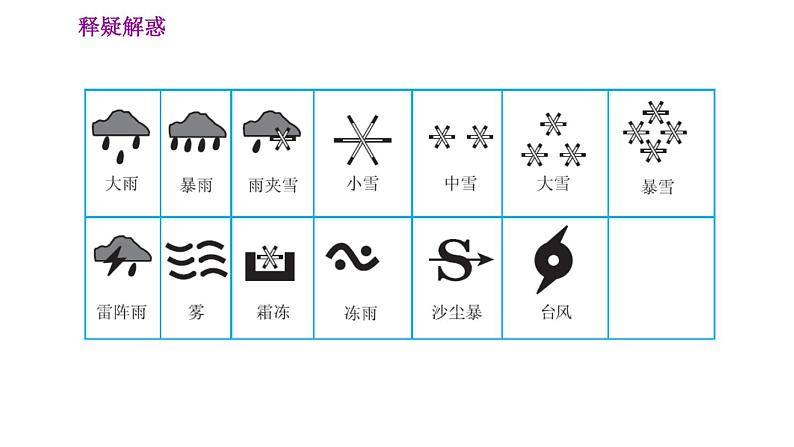 晋教版七年级上册地理习题课件 第4章 4.3  天气第6页
