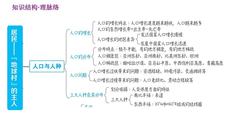 晋教版七年级上册地理习题课件 第5章 巩固强化复习训练02