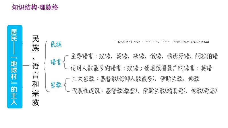 晋教版七年级上册地理习题课件 第5章 巩固强化复习训练03