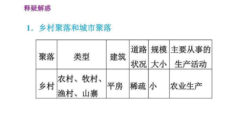 晋教版七年级上册地理习题课件 第6章 6.1  聚落与环境第4页