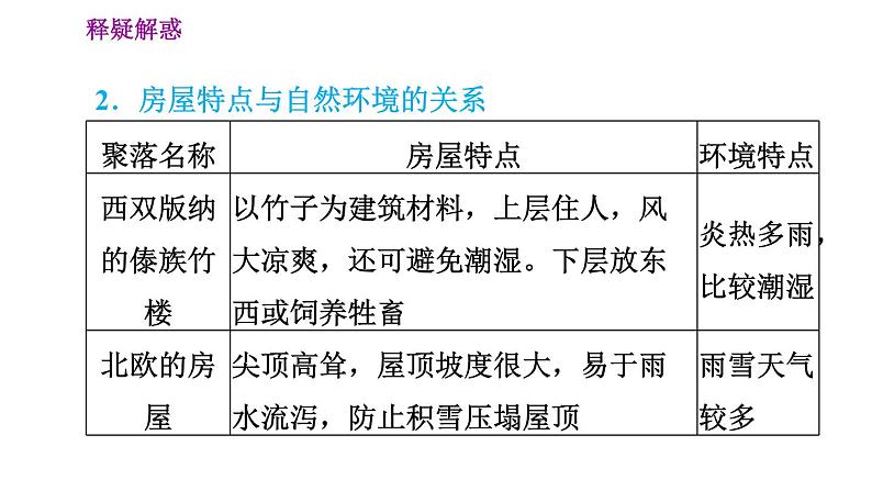 晋教版七年级上册地理习题课件 第6章 6.1  聚落与环境第6页