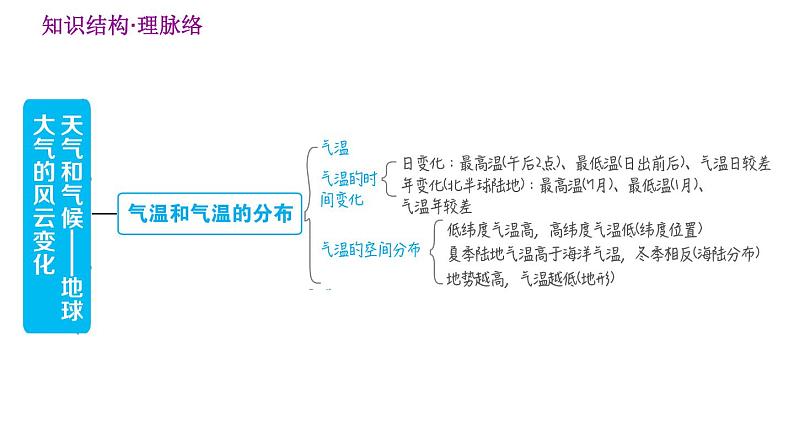 晋教版七年级上册地理习题课件 第4章  巩固强化复习训练第2页