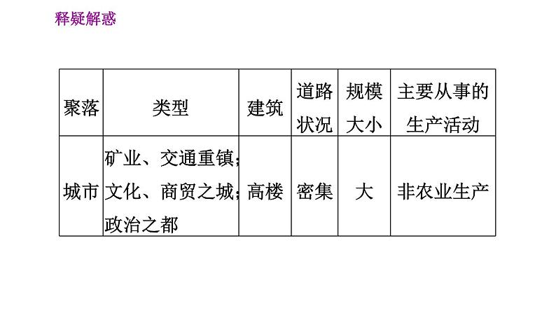 晋教版七年级上册地理习题课件 第6章 6.1  聚落与环境第5页