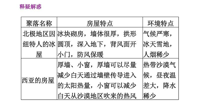 晋教版七年级上册地理习题课件 第6章 6.1  聚落与环境第7页