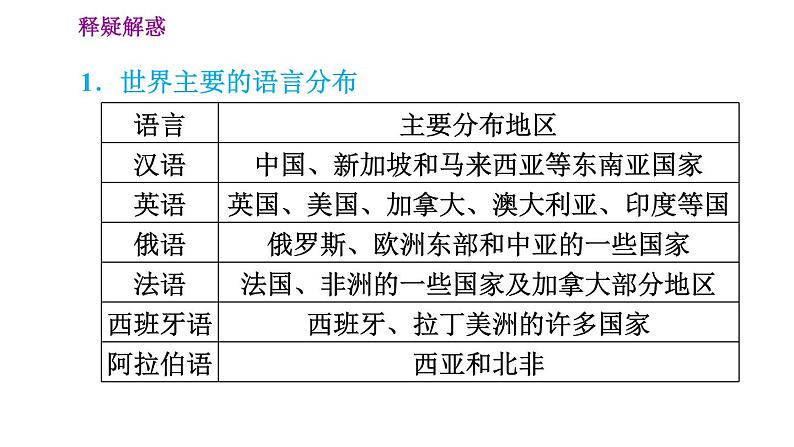 晋教版七年级上册地理 第5章 习题课件06