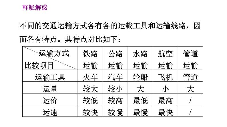 人教版八年级上册地理习题课件 第4章 4.1.1 交通运输06