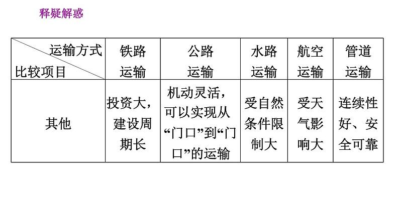 人教版八年级上册地理习题课件 第4章 4.1.1 交通运输07