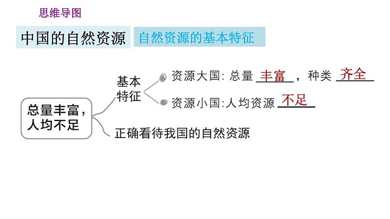 人教版八年级上册地理习题课件 第3章 巩固强化复习训练03