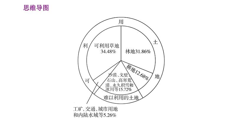 人教版八年级上册地理习题课件 第3章 巩固强化复习训练05