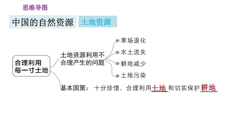 人教版八年级上册地理习题课件 第3章 巩固强化复习训练07