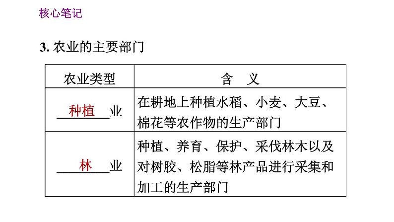 人教版八年级上册地理习题课件 第4章 4.2.1 农业及其重要性　我国农业的地区分布03