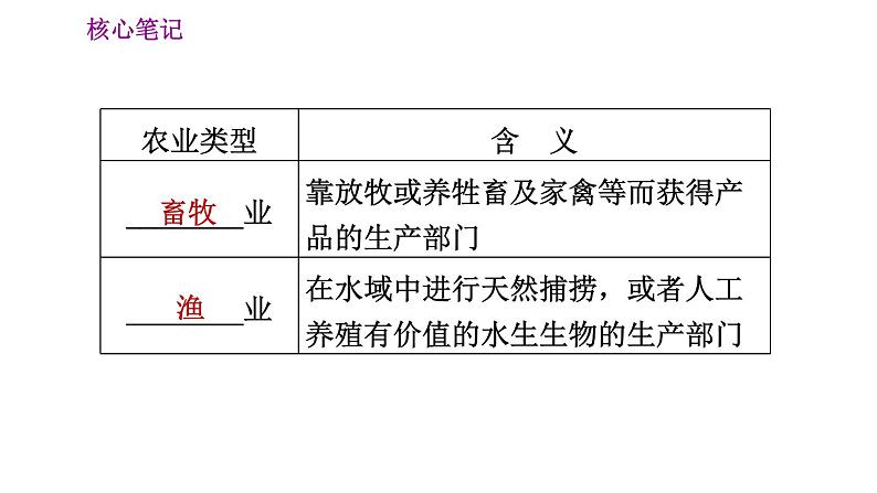 人教版八年级上册地理习题课件 第4章 4.2.1 农业及其重要性　我国农业的地区分布04