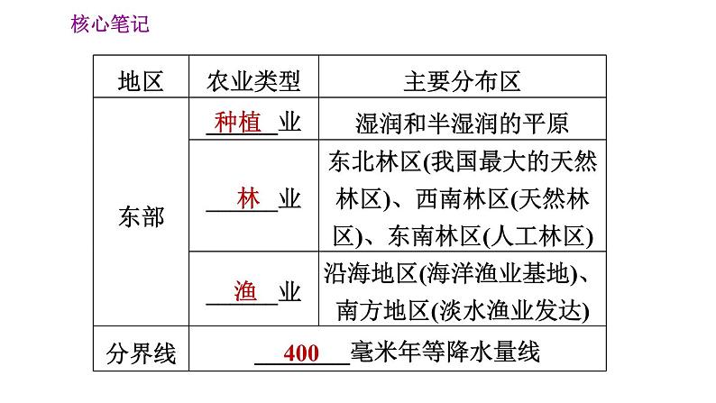 人教版八年级上册地理习题课件 第4章 4.2.1 农业及其重要性　我国农业的地区分布06