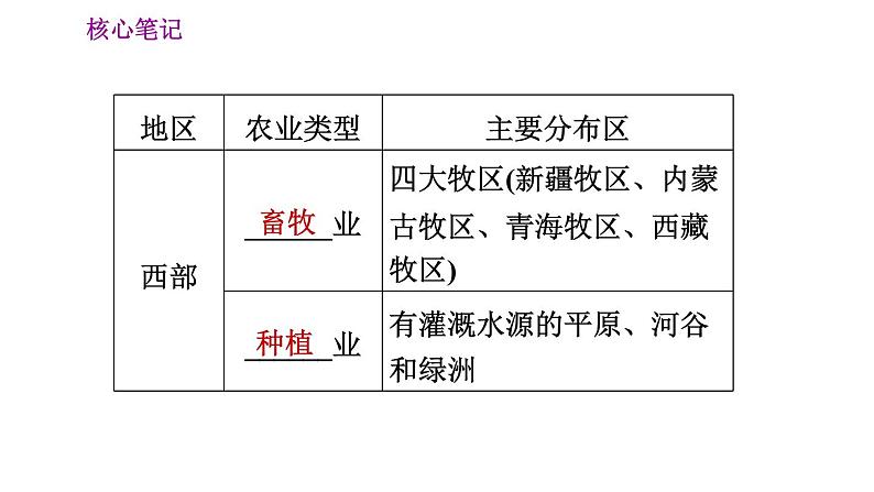 人教版八年级上册地理习题课件 第4章 4.2.1 农业及其重要性　我国农业的地区分布07