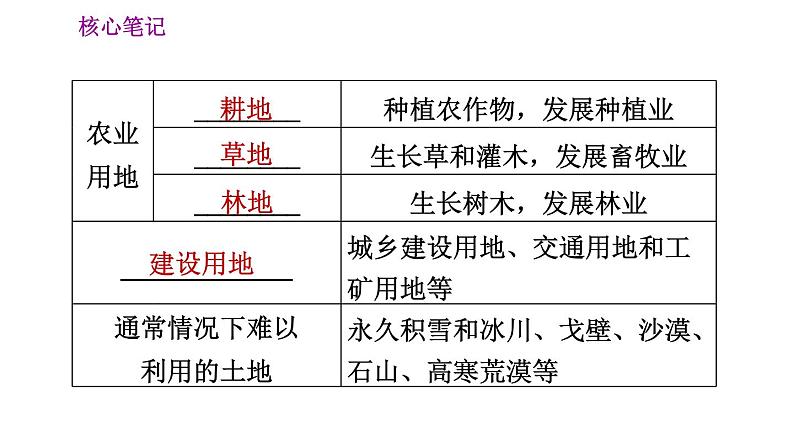 人教版八年级上册地理习题课件 第3章 3.2 土地资源03