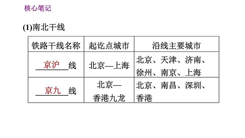 人教版八年级上册地理习题课件 第4章 4.1.2 我国铁路干线的分布第5页