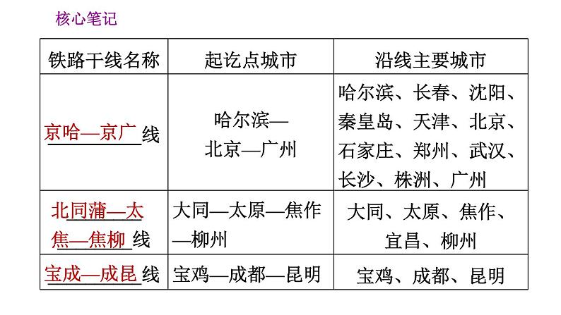 人教版八年级上册地理习题课件 第4章 4.1.2 我国铁路干线的分布第6页