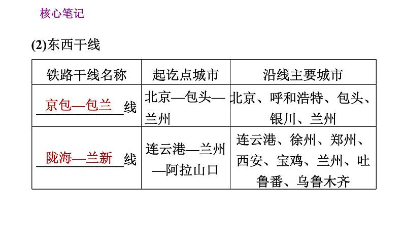 人教版八年级上册地理习题课件 第4章 4.1.2 我国铁路干线的分布第7页