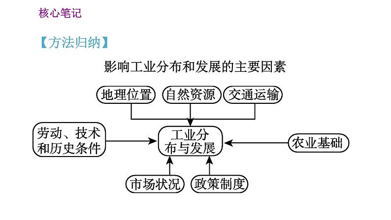 人教版八年级上册地理习题课件 第4章 4.3 工业06