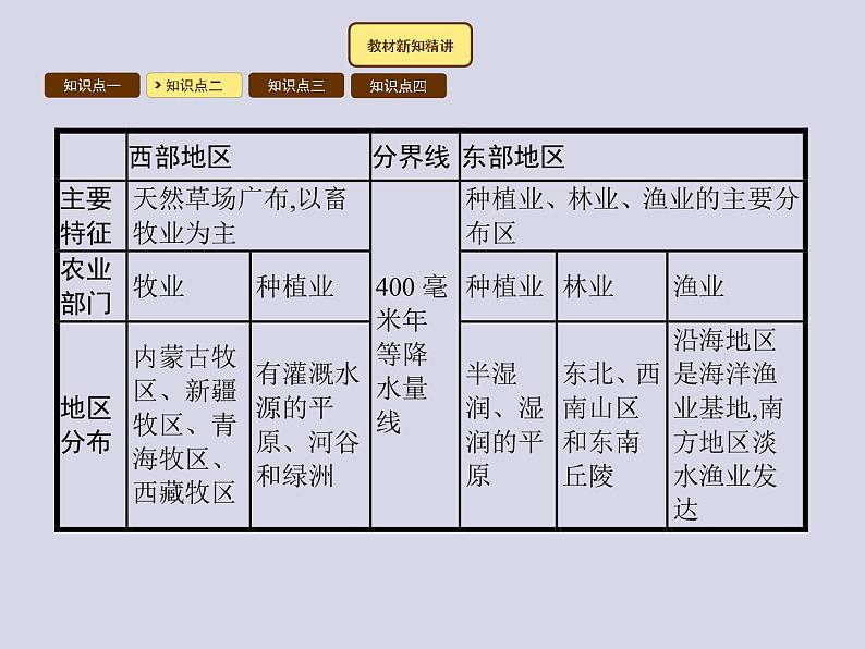 2021-2022学年人教版地理八年级上册4.2 农业课件PPT第6页