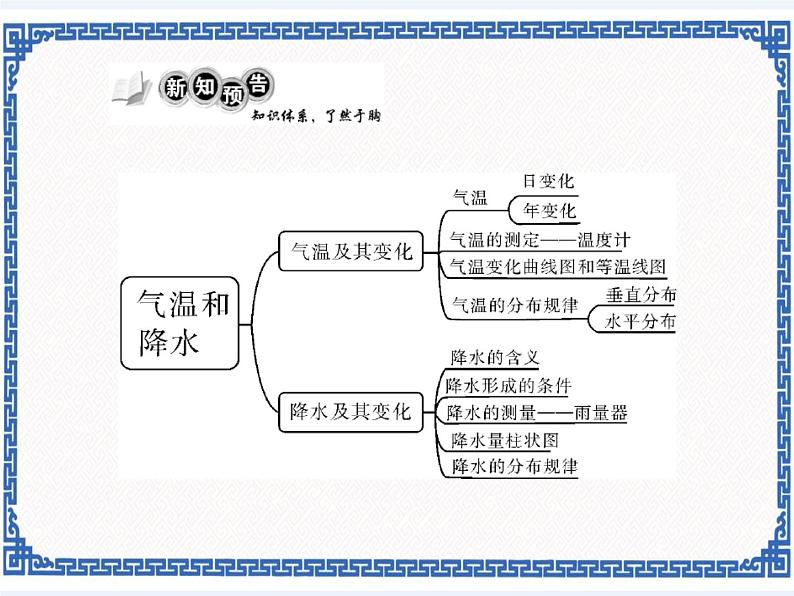 地理：4.2《气温和降水》练习PPT课件第2页