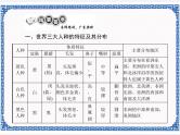 地理：5.2《世界的人种、语言和宗教 练习PPT课件