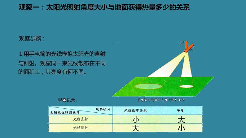 商务星球版七年级地理上册课件1活动课-太阳光直射、斜射对地面获得热量的影响05