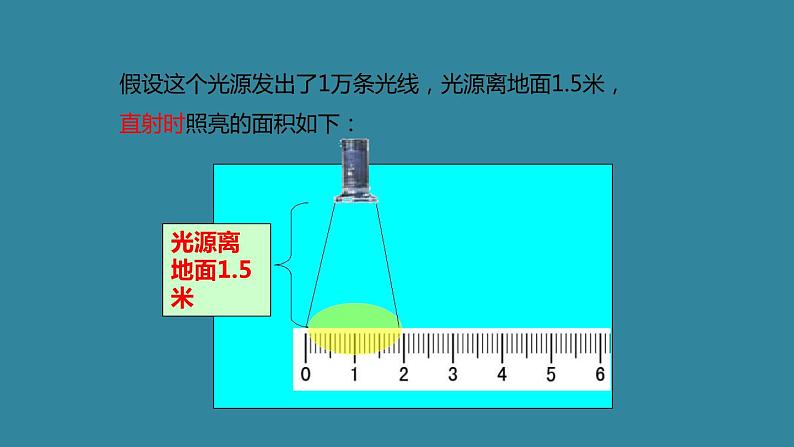 商务星球版七年级地理上册课件1活动课-太阳光直射、斜射对地面获得热量的影响07