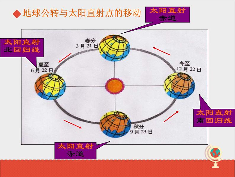 商务星球版七上地理 1.4《地球的公转》课件08