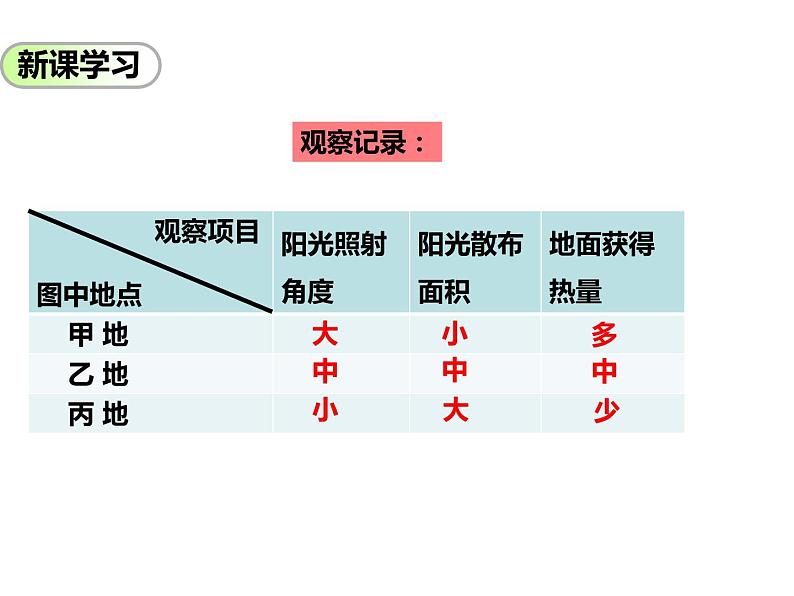 太阳光直射、斜射对地面获得热量的影响PPT课件免费下载07