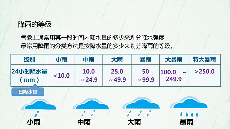 晋教版地理七年级上册 4.2降水和降水的分布 课件（2课时，39张PPT）+教案06