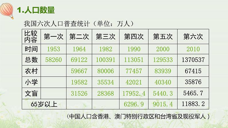 中图版初中地理七年级上册2.2 众多的人口 课件06