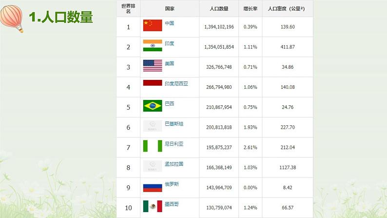 中图版初中地理七年级上册2.2 众多的人口 课件07