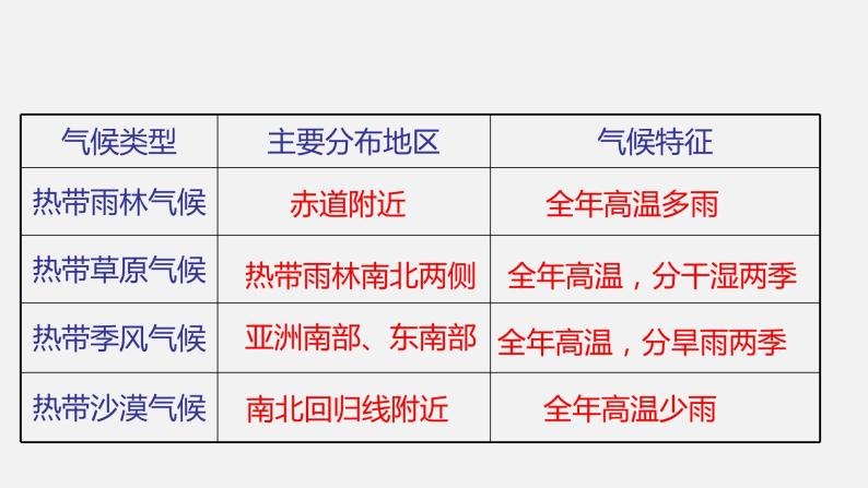 中圖版初中地理八年級上冊2.2世界的氣候類型 課件 教案09