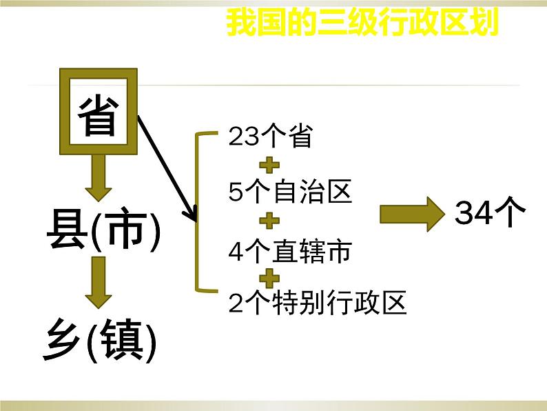 中图版初中地理七年级上册课件2.1疆域和行政区划第3页