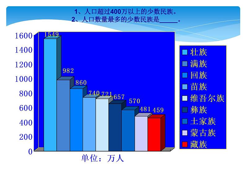 粤教版初中地理八年级上册课件 1.2人口和民族03