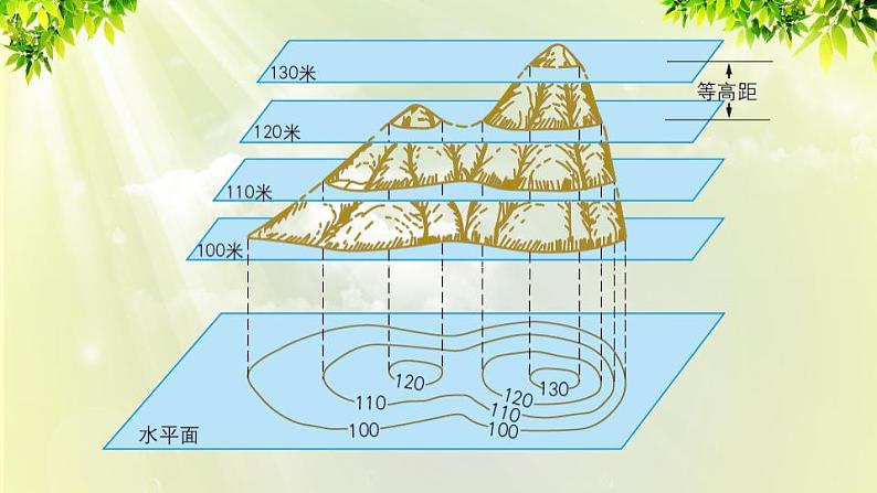 人教版七年级地理上册 第一章 地球和地图 第四节 地形图的判读 课件第2页