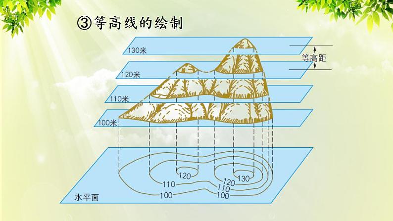 人教版七年级地理上册 第一章 地球和地图 第四节 地形图的判读 课件第8页