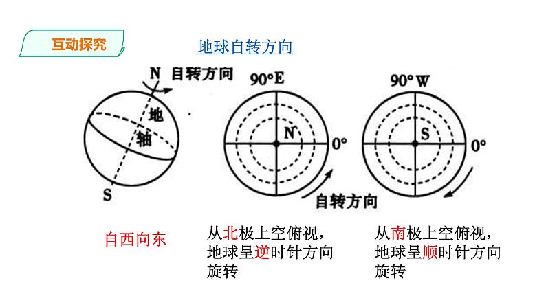 人教版七年级地理上册第一章地球和地图第二节地球的运动课件PPT第7页