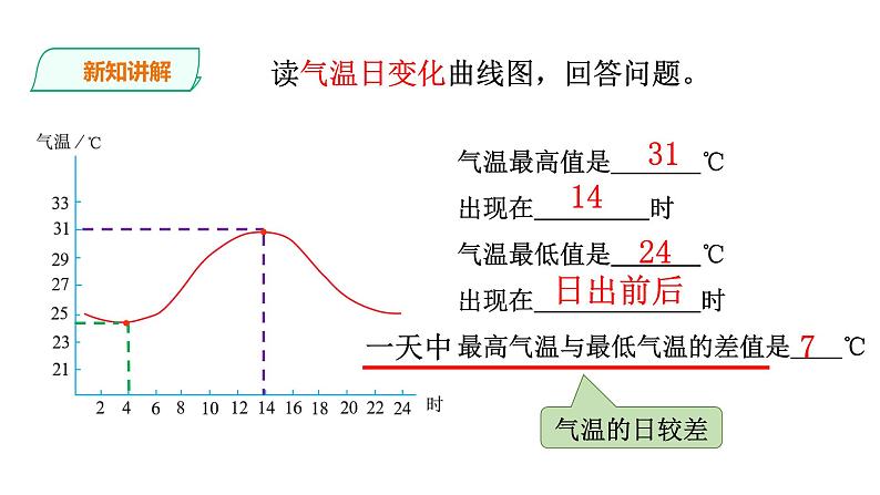 人教版七年级地理上册第三章天气与气候第二节气温的变化与分布课件PPT第5页