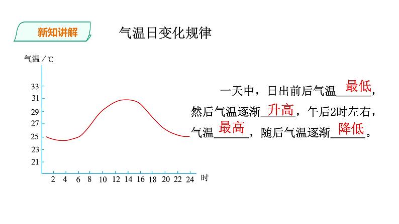 人教版七年级地理上册第三章天气与气候第二节气温的变化与分布课件PPT第6页