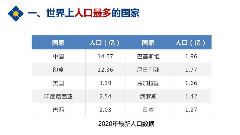 1.2 众多的人口（精品课件）-商务星球版八年级地理上册05