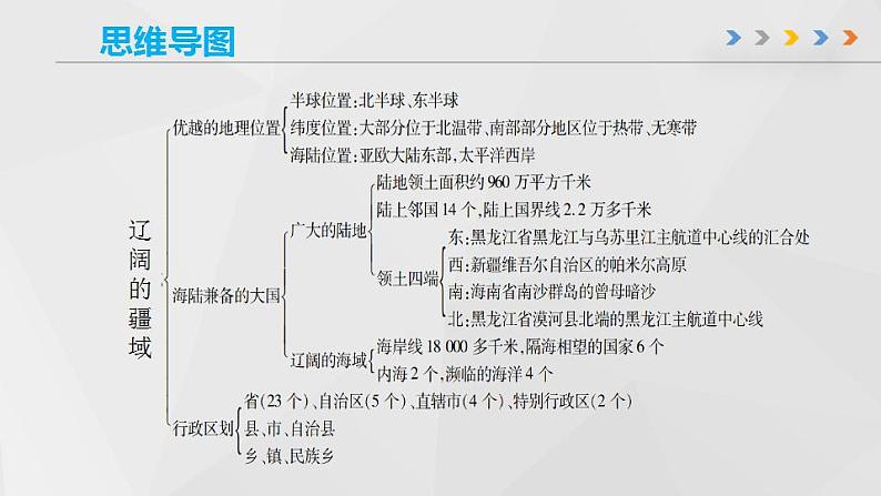 第一章 中国的疆域和人口（章末总结）-商务星球版八年级地理上册 课件05